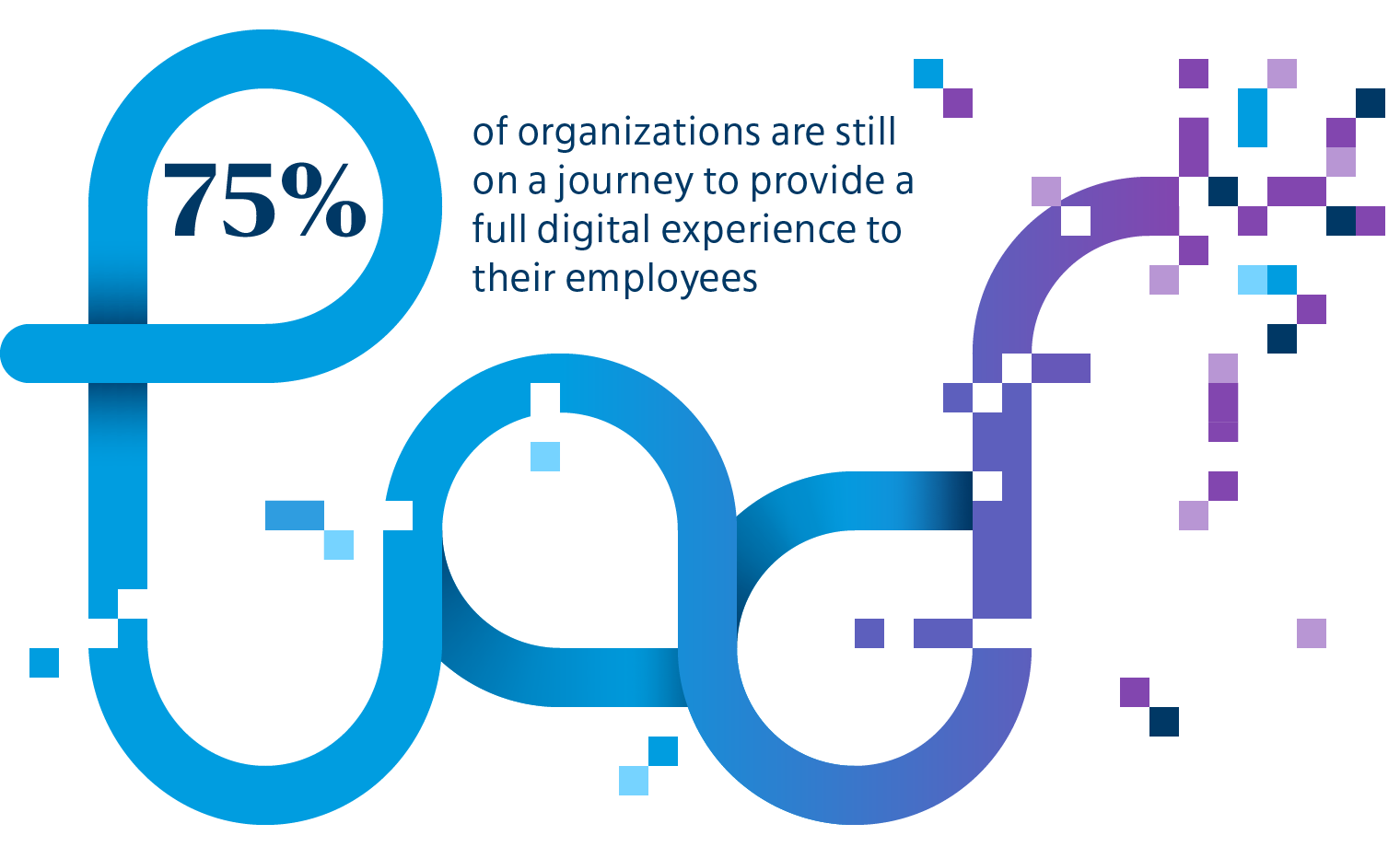 75 percent of organizations are still on a journey to provide a full digital experience to their employees