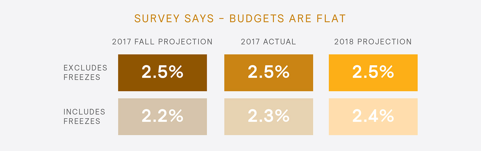 Survey Says - Budgets Are Flat
