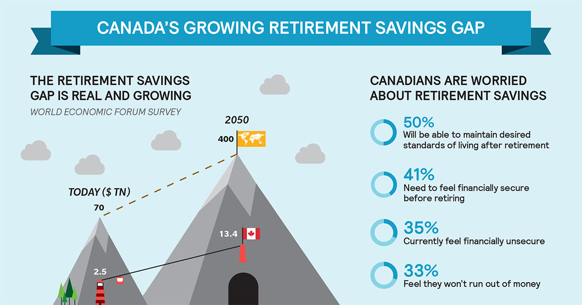 Canada’s Growing Retirement Savings Gap – Infographic | Mercer Canada
