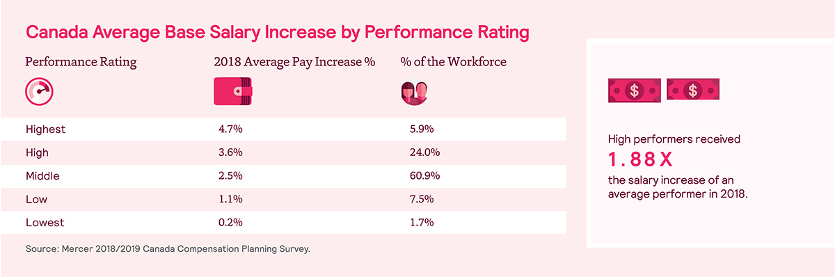 Canada Average Base Salary Increase by Performance Rating